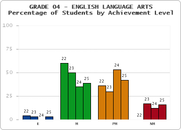 GRADE 04 - ENGLISH LANGUAGE ARTS - Percentage of Students by Achievement Level