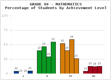 GRADE 04 - MATHEMATICS - Percentage of Students by Achievement Level