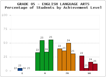 GRADE 05 - ENGLISH LANGUAGE ARTS - Percentage of Students by Achievement Level