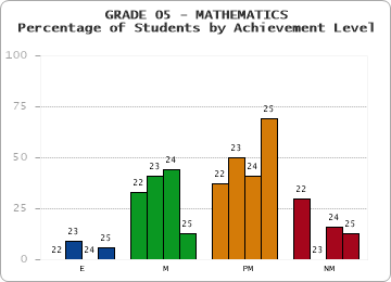 GRADE 05 - MATHEMATICS - Percentage of Students by Achievement Level
