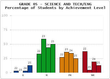 GRADE 05 - SCIENCE AND TECH/ENG - Percentage of Students by Achievement Level