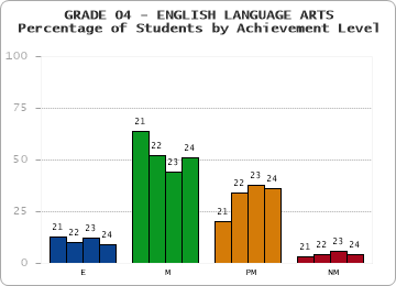 GRADE 04 - ENGLISH LANGUAGE ARTS - Percentage of Students by Achievement Level by year