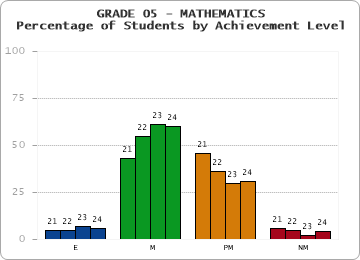 GRADE 05 - MATHEMATICS - Percentage of Students by Achievement Level by year