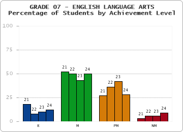 GRADE 07 - ENGLISH LANGUAGE ARTS - Percentage of Students by Achievement Level by year