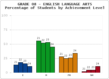 GRADE 08 - ENGLISH LANGUAGE ARTS - Percentage of Students by Achievement Level by year