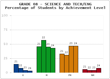 GRADE 08 - SCIENCE AND TECH/ENG - Percentage of Students by Achievement Level by year