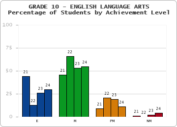 GRADE 10 - ENGLISH LANGUAGE ARTS - Percentage of Students by Achievement Level by year