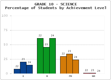 GRADE 10 - SCIENCE - Percentage of Students by Achievement Level by year