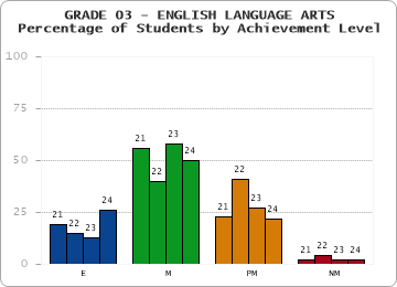 GRADE 03 - ENGLISH LANGUAGE ARTS - Percentage of Students by Achievement Level by year