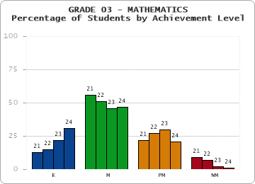 GRADE 03 - MATHEMATICS - Percentage of Students by Achievement Level by year