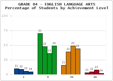 GRADE 04 - ENGLISH LANGUAGE ARTS - Percentage of Students by Achievement Level by year