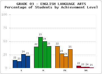 GRADE 03 - ENGLISH LANGUAGE ARTS - Percentage of Students by Achievement Level
