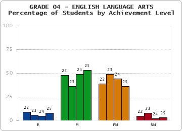 GRADE 04 - ENGLISH LANGUAGE ARTS - Percentage of Students by Achievement Level