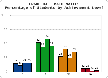 GRADE 04 - MATHEMATICS - Percentage of Students by Achievement Level