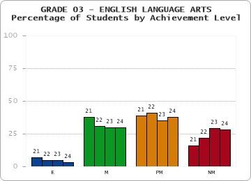 GRADE 03 - ENGLISH LANGUAGE ARTS - Percentage of Students by Achievement Level