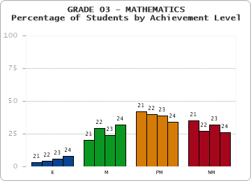 GRADE 03 - MATHEMATICS - Percentage of Students by Achievement Level