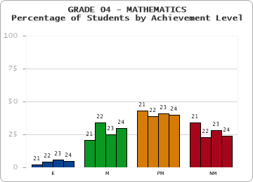 GRADE 04 - MATHEMATICS - Percentage of Students by Achievement Level