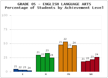 GRADE 05 - ENGLISH LANGUAGE ARTS - Percentage of Students by Achievement Level