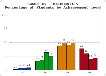 GRADE 05 - MATHEMATICS - Percentage of Students by Achievement Level