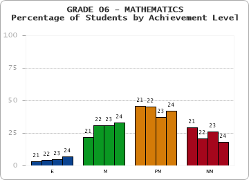 GRADE 06 - MATHEMATICS - Percentage of Students by Achievement Level