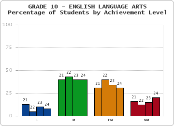 GRADE 10 - ENGLISH LANGUAGE ARTS - Percentage of Students by Achievement Level