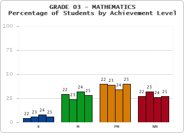 GRADE 03 - MATHEMATICS - Percentage of Students by Achievement Level by year