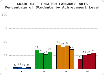 GRADE 04 - ENGLISH LANGUAGE ARTS - Percentage of Students by Achievement Level by year