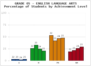 GRADE 05 - ENGLISH LANGUAGE ARTS - Percentage of Students by Achievement Level by year