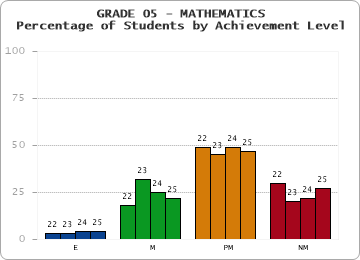 GRADE 05 - MATHEMATICS - Percentage of Students by Achievement Level by year