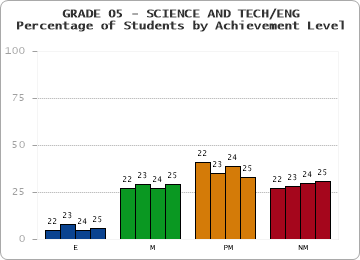 GRADE 05 - SCIENCE AND TECH/ENG - Percentage of Students by Achievement Level by year