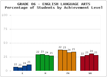 GRADE 06 - ENGLISH LANGUAGE ARTS - Percentage of Students by Achievement Level by year