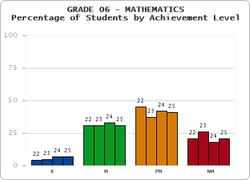 GRADE 06 - MATHEMATICS - Percentage of Students by Achievement Level by year
