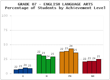 GRADE 07 - ENGLISH LANGUAGE ARTS - Percentage of Students by Achievement Level by year
