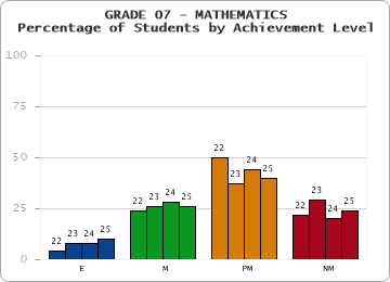 GRADE 07 - MATHEMATICS - Percentage of Students by Achievement Level by year