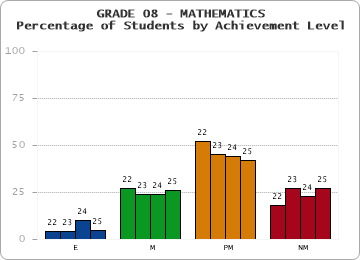 GRADE 08 - MATHEMATICS - Percentage of Students by Achievement Level by year