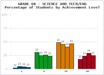 GRADE 08 - SCIENCE AND TECH/ENG - Percentage of Students by Achievement Level by year