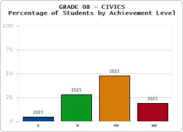 GRADE 08 - CIVICS - Percentage of Students by Achievement Level by year