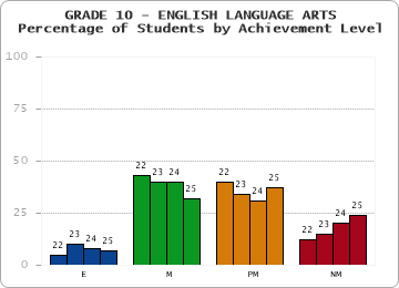 GRADE 10 - ENGLISH LANGUAGE ARTS - Percentage of Students by Achievement Level by year