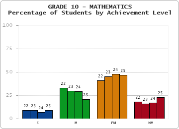 GRADE 10 - MATHEMATICS - Percentage of Students by Achievement Level by year