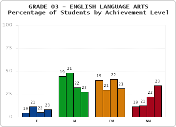 GRADE 03 - ENGLISH LANGUAGE ARTS - Percentage of Students by Achievement Level