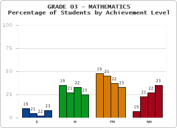 GRADE 03 - MATHEMATICS - Percentage of Students by Achievement Level