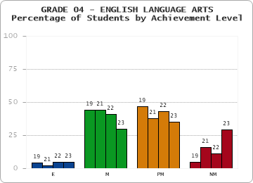 GRADE 04 - ENGLISH LANGUAGE ARTS - Percentage of Students by Achievement Level