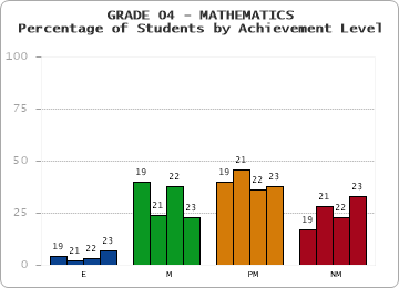 GRADE 04 - MATHEMATICS - Percentage of Students by Achievement Level