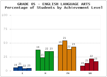 GRADE 05 - ENGLISH LANGUAGE ARTS - Percentage of Students by Achievement Level