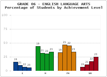 GRADE 06 - ENGLISH LANGUAGE ARTS - Percentage of Students by Achievement Level