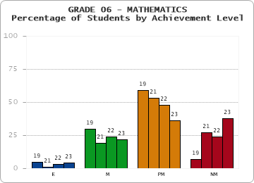 GRADE 06 - MATHEMATICS - Percentage of Students by Achievement Level