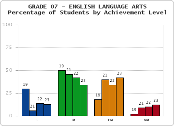 GRADE 07 - ENGLISH LANGUAGE ARTS - Percentage of Students by Achievement Level