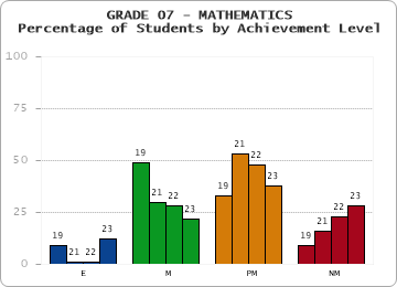 GRADE 07 - MATHEMATICS - Percentage of Students by Achievement Level