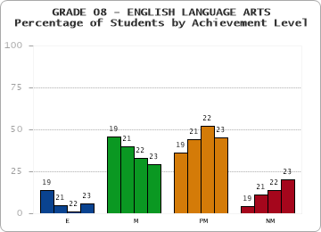 GRADE 08 - ENGLISH LANGUAGE ARTS - Percentage of Students by Achievement Level