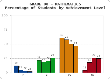 GRADE 08 - MATHEMATICS - Percentage of Students by Achievement Level